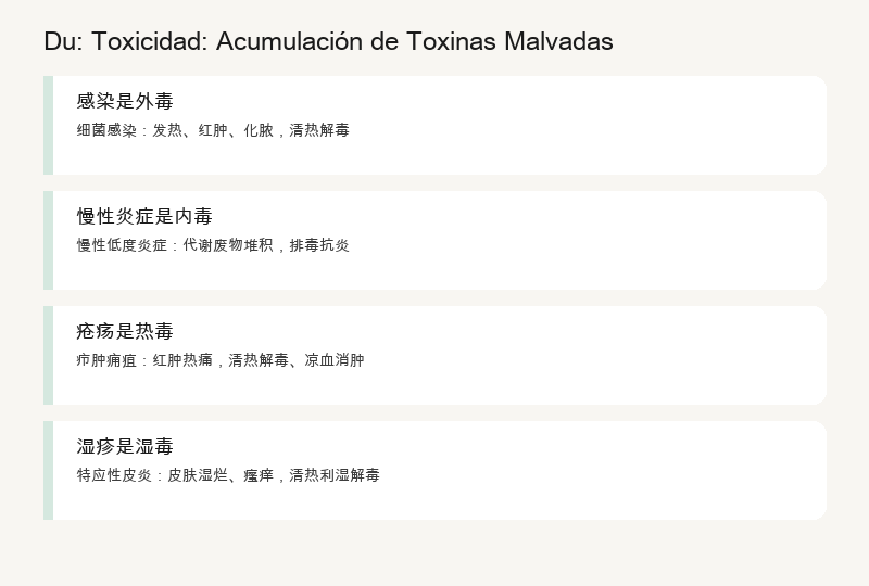 毒 (dú) — Toxicidad: Acumulación de Toxinas Patogénas