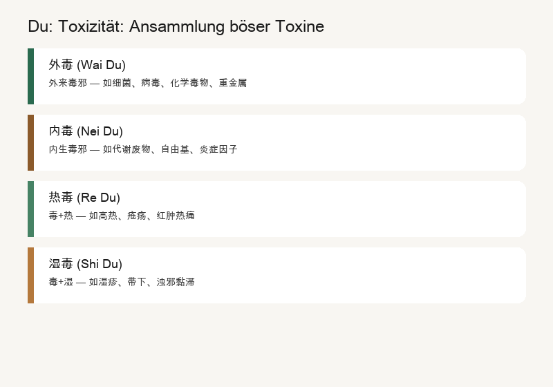 毒 (dú) — Toxizität: Ansammlung Pathogener Toxine