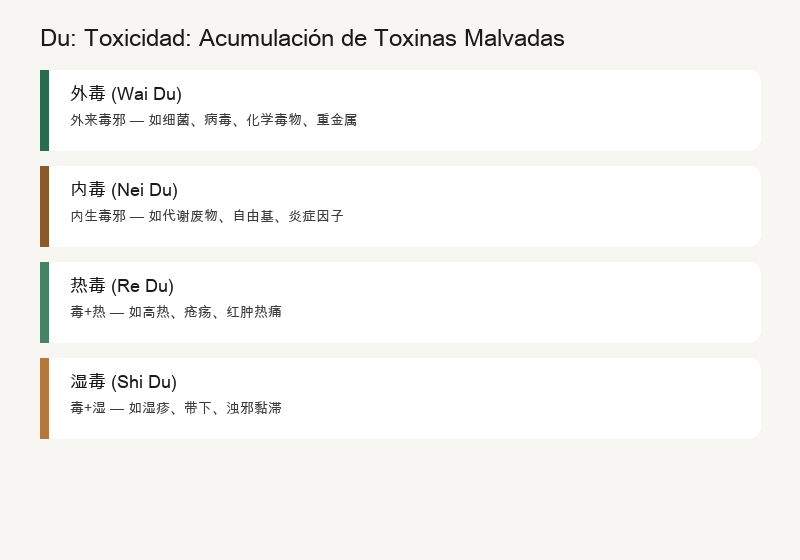 毒 (dú) — Toxicidad: Acumulación de Toxinas Patogénas