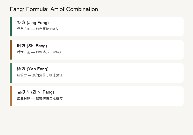 Fang: Formula Prescriptions: The Art of Combination