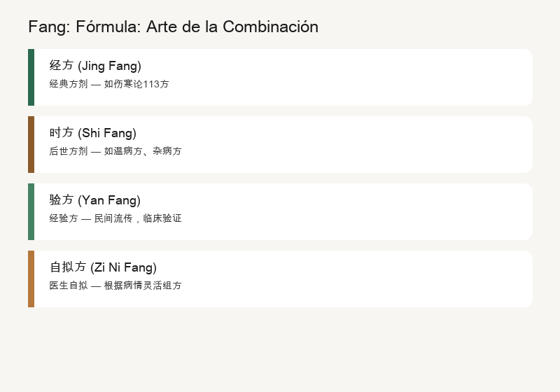 Fang: Fórmulas de Prescripción: El Arte de la Combinación