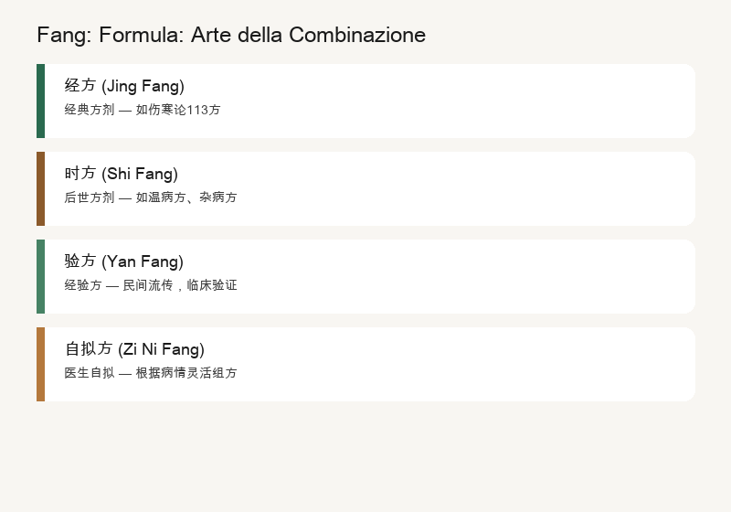Fang: Formule: L'Arte della Combinazione