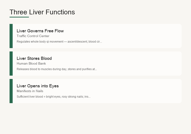 Three liver functions: free flow, blood storage, opening into eyes