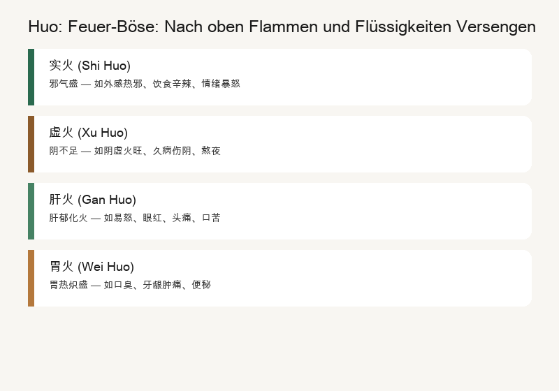 Feuer (huǒ) — Das Feuer-Übel: Flammen Nach Oben, Verbrennt die Körperflüssigkeiten