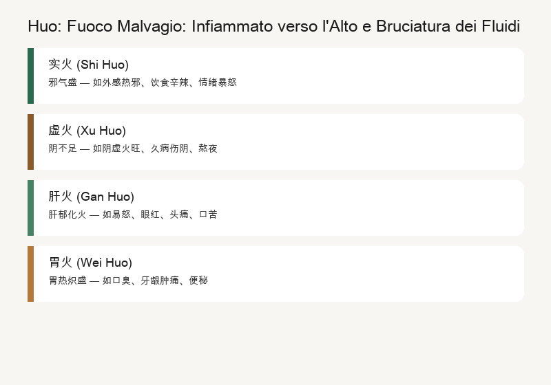 Fuoco (huǒ) — L'Etere del Fuoco: Il Fuoco Divampa verso l'Alto, Scottando i Fluidi