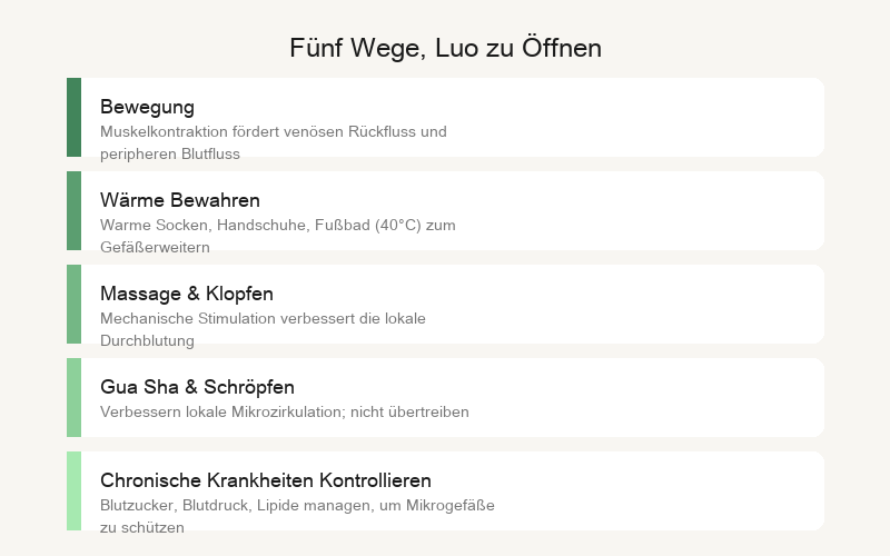 Fünf Wege, Kollateralen zu öffnen: Bewegung, Wärme, Massage, Gua Sha, chronische Krankheiten kontrollieren