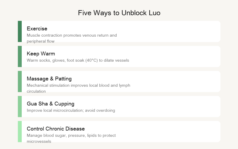 Five ways to unblock collaterals: exercise, warmth, massage, gua sha, control chronic disease