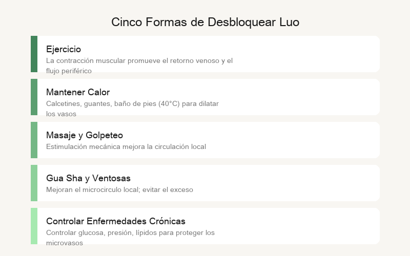 Cinco formas de desbloquear los colaterales: ejercicio, calor, masaje, gua sha, controlar enfermedades crónicas