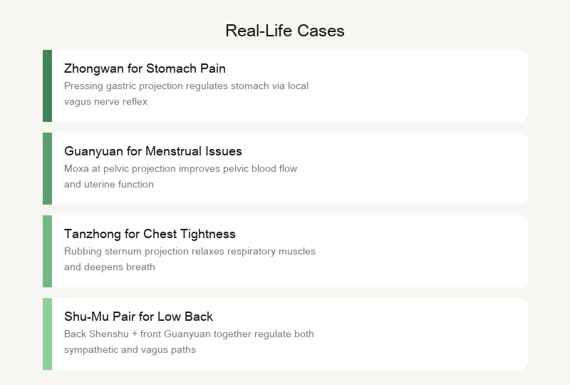 Real-life cases: Zhongwan treats stomachache, Guanyuan regulates menstruation, Danzhong broadens chest, Shu-Mu pairing treats low back pain