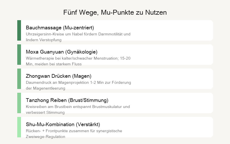 Fünf Mu-Methoden: Bauchmassage, Moxibustion auf Guanyuan, Zhongwan drücken, Danzhong reiben, Shu-Mu-Paarung