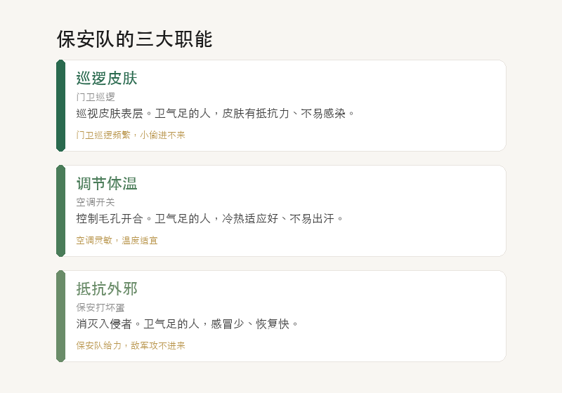 卫气三职能：巡逻、调温、御敌