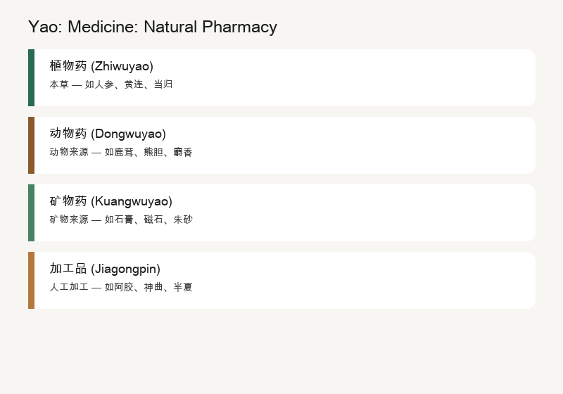 Yao: Medicine: The Natural Pharmacy