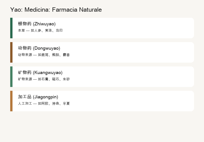 Yao: Medicina: La Farmacia Naturale