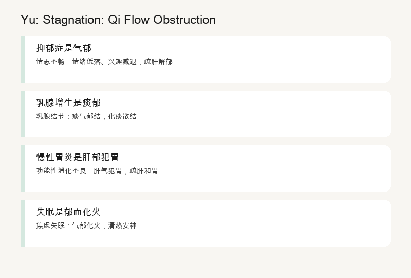 Yu: Qi and Blood Obstruction