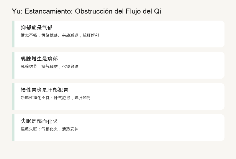 Yu: Obstrucción de Qi y Sangre