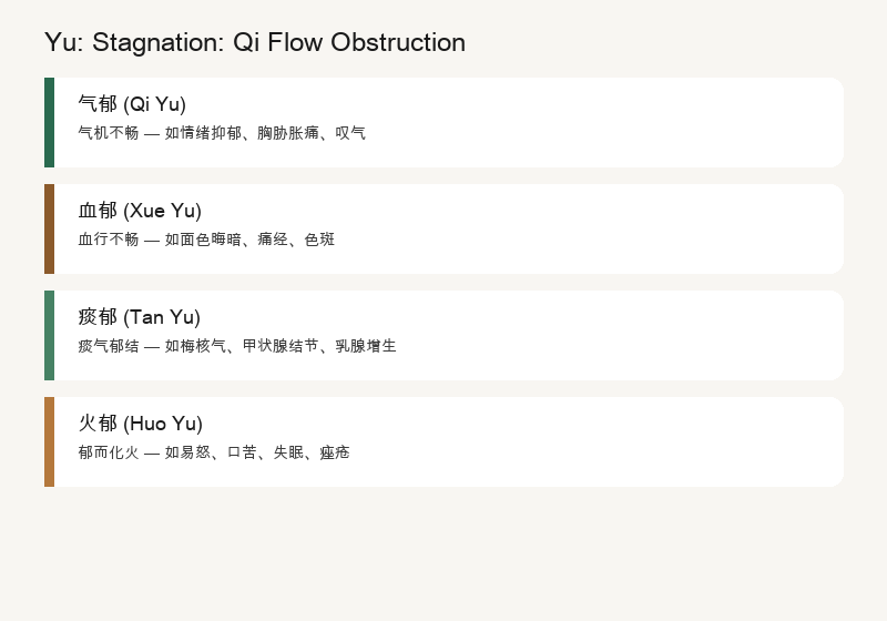 Yu: Qi and Blood Obstruction