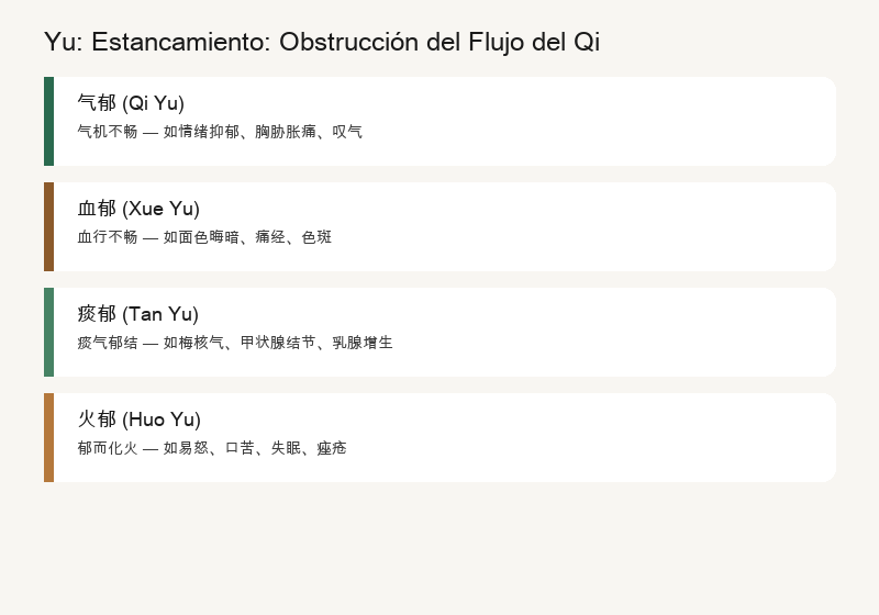 Yu: Obstrucción de Qi y Sangre