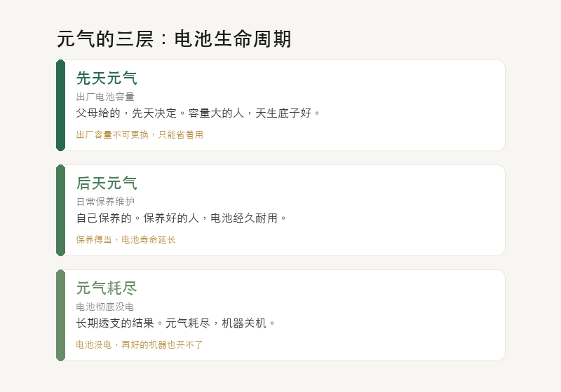 先天元气与后天元气