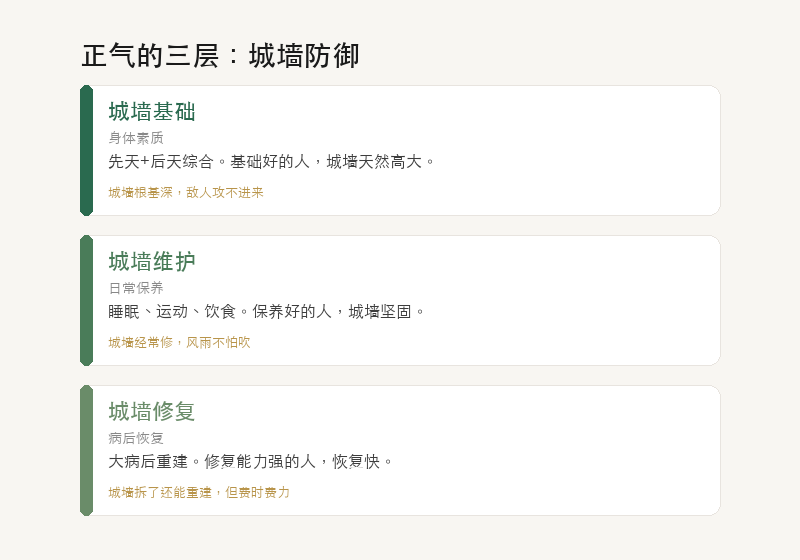 正气三层：卫气、营气、元气